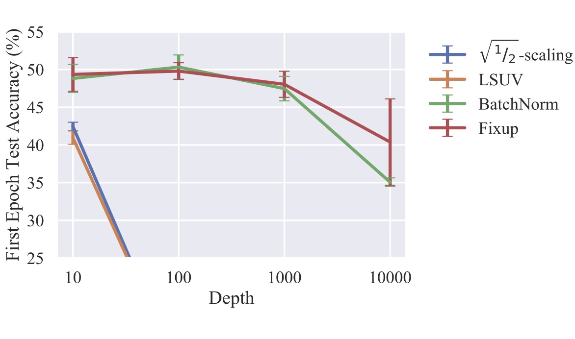 Fixup Initialization: Residual Learning Without Normalization